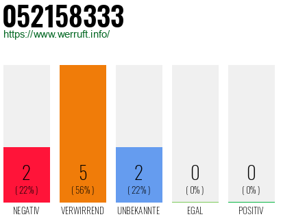 Rufnummer 052158333 Telefonnummer 052158333