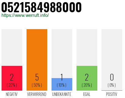 Rufnummer 0521584988000 Telefonnummer 0521584988000