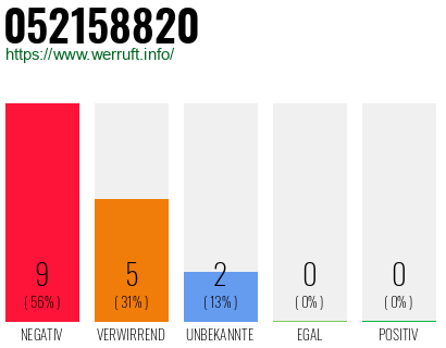 Rufnummer 052158820 Telefonnummer 052158820