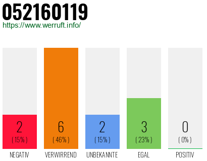 Rufnummer 052160119 Telefonnummer 052160119