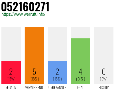 Rufnummer 052160271 Telefonnummer 052160271