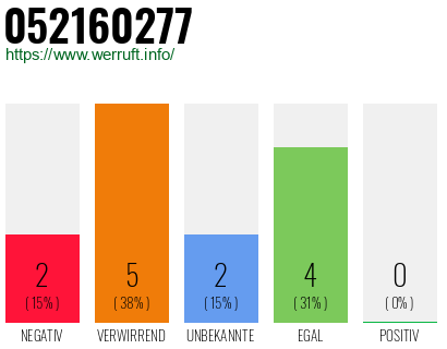 Rufnummer 052160277 Telefonnummer 052160277