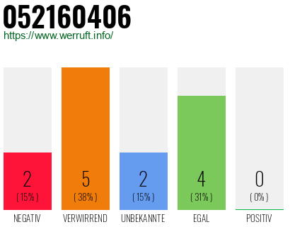 Rufnummer 052160406 Telefonnummer 052160406