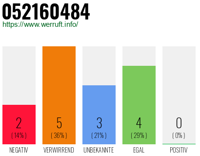 Rufnummer 052160484 Telefonnummer 052160484