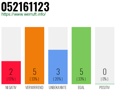 Rufnummer 052161123 Telefonnummer 052161123