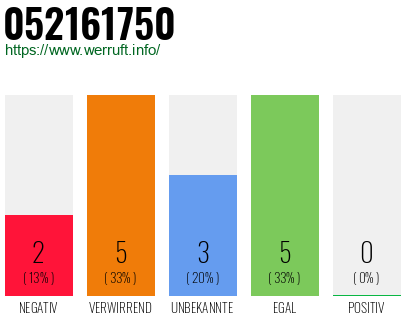 Rufnummer 052161750 Telefonnummer 052161750