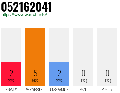 Rufnummer 052162041 Telefonnummer 052162041