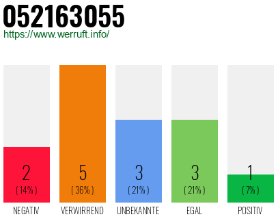 Rufnummer 052163055 Telefonnummer 052163055