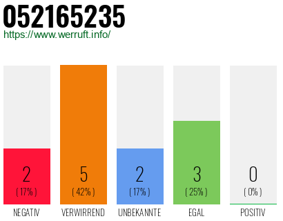 Rufnummer 052165235 Telefonnummer 052165235