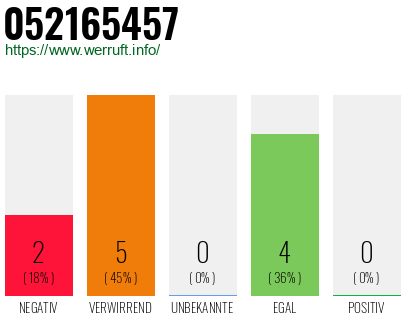 Rufnummer 052165457 Telefonnummer 052165457