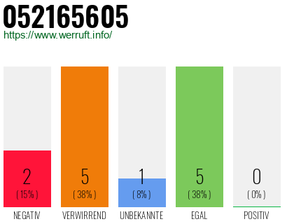 Rufnummer 052165605 Telefonnummer 052165605