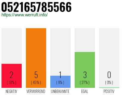 Rufnummer 052165785566 Telefonnummer 052165785566