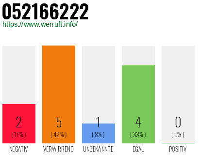 Rufnummer 052166222 Telefonnummer 052166222
