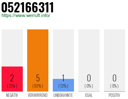 Rufnummer 052166311 Telefonnummer 052166311