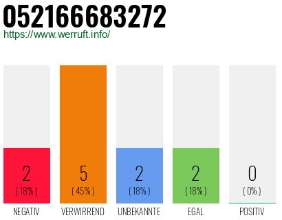 Rufnummer 052166683272 Telefonnummer 052166683272