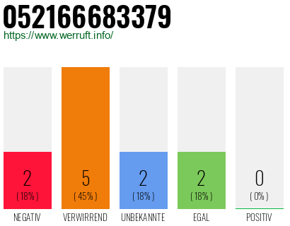 Rufnummer 052166683379 Telefonnummer 052166683379