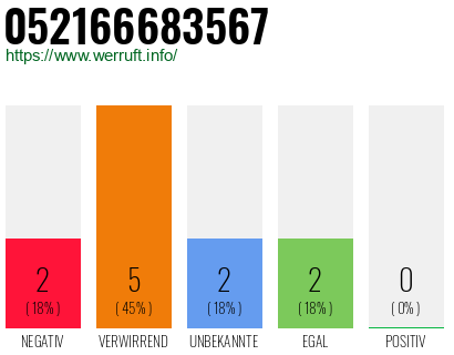 Rufnummer 052166683567 Telefonnummer 052166683567