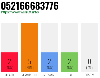 Rufnummer 052166683776 Telefonnummer 052166683776