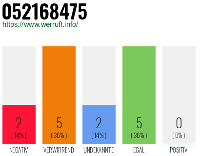 Rufnummer 052168475 Telefonnummer 052168475