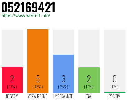 Rufnummer 052169421 Telefonnummer 052169421