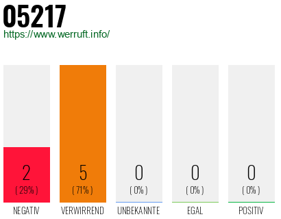 Rufnummer 05217 Telefonnummer 05217