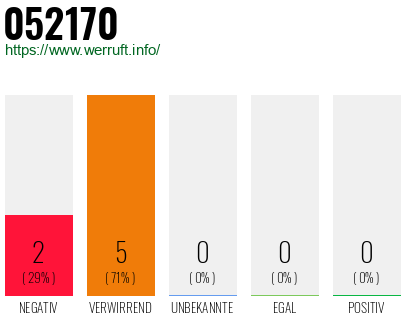 Rufnummer 052170 Telefonnummer 052170