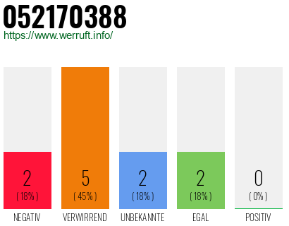 Rufnummer 052170388 Telefonnummer 052170388