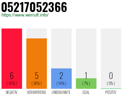 Rufnummer 05217052366 Telefonnummer 05217052366