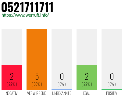 Rufnummer 0521711711 Telefonnummer 0521711711