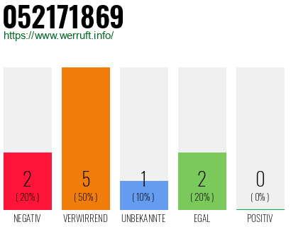 Rufnummer 052171869 Telefonnummer 052171869