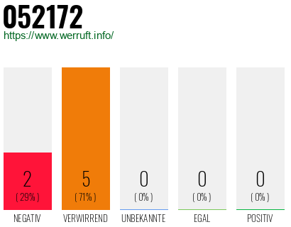 Rufnummer 052172 Telefonnummer 052172