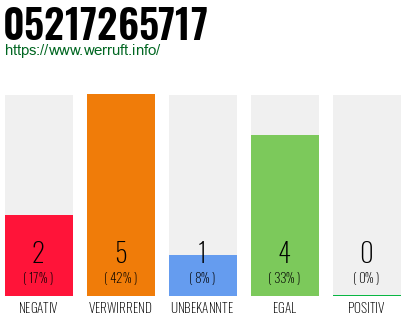 Rufnummer 05217265717 Telefonnummer 05217265717