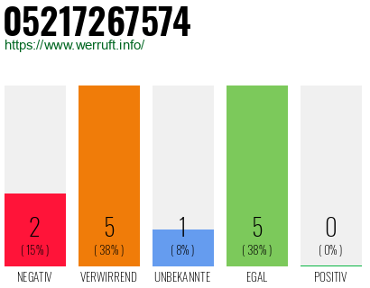 Rufnummer 05217267574 Telefonnummer 05217267574