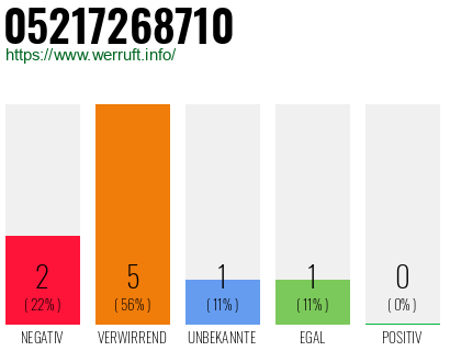 Rufnummer 05217268710 Telefonnummer 05217268710