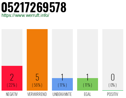 Rufnummer 05217269578 Telefonnummer 05217269578