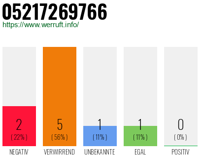 Rufnummer 05217269766 Telefonnummer 05217269766