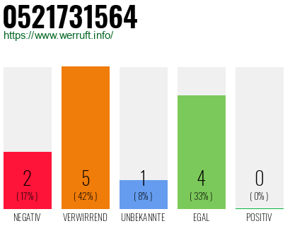 Rufnummer 0521731564 Telefonnummer 0521731564