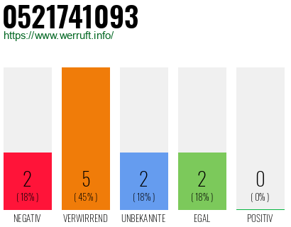 Rufnummer 0521741093 Telefonnummer 0521741093