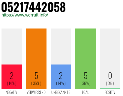 Rufnummer 05217442058 Telefonnummer 05217442058