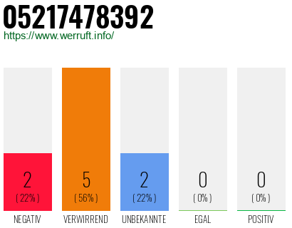 Rufnummer 05217478392 Telefonnummer 05217478392