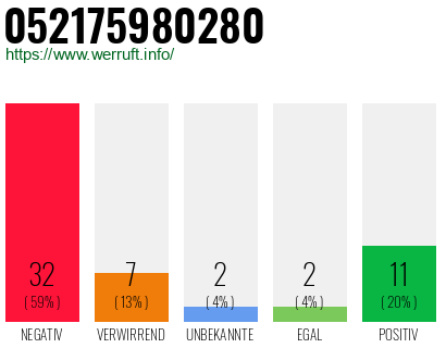 Rufnummer 052175980280 Telefonnummer 052175980280
