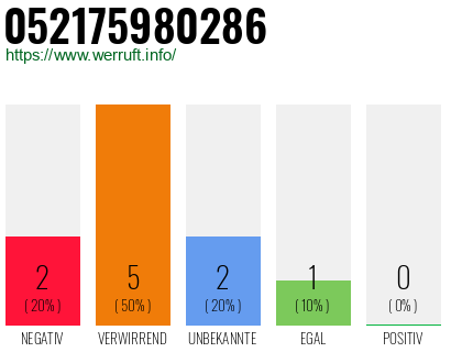 Telefonnummer 052175980286
