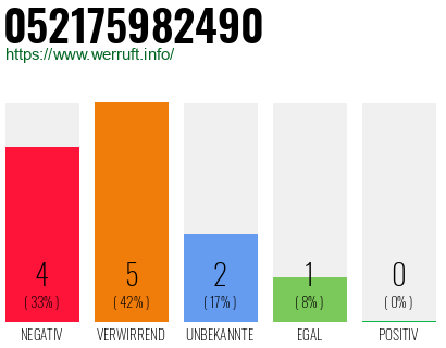 Rufnummer 052175982490 Telefonnummer 052175982490