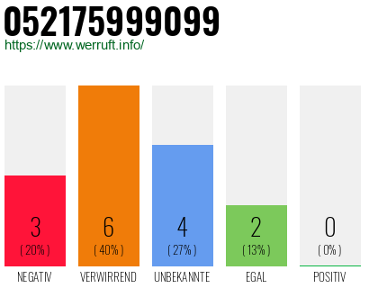 Rufnummer 052175999099 Telefonnummer 052175999099