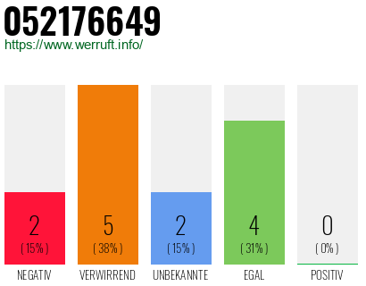 Rufnummer 052176649 Telefonnummer 052176649