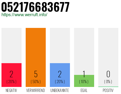 Rufnummer 052176683677 Telefonnummer 052176683677