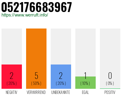 Rufnummer 052176683967 Telefonnummer 052176683967