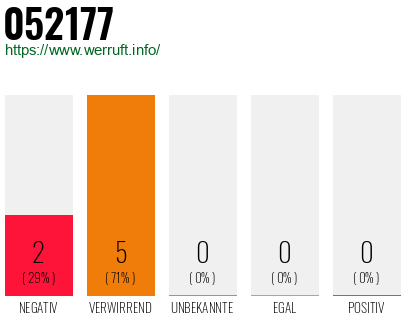 Rufnummer 052177 Telefonnummer 052177