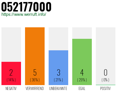 Rufnummer 052177000 Telefonnummer 052177000