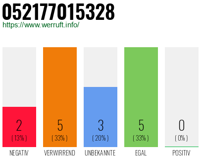 Rufnummer 052177015328 Telefonnummer 052177015328